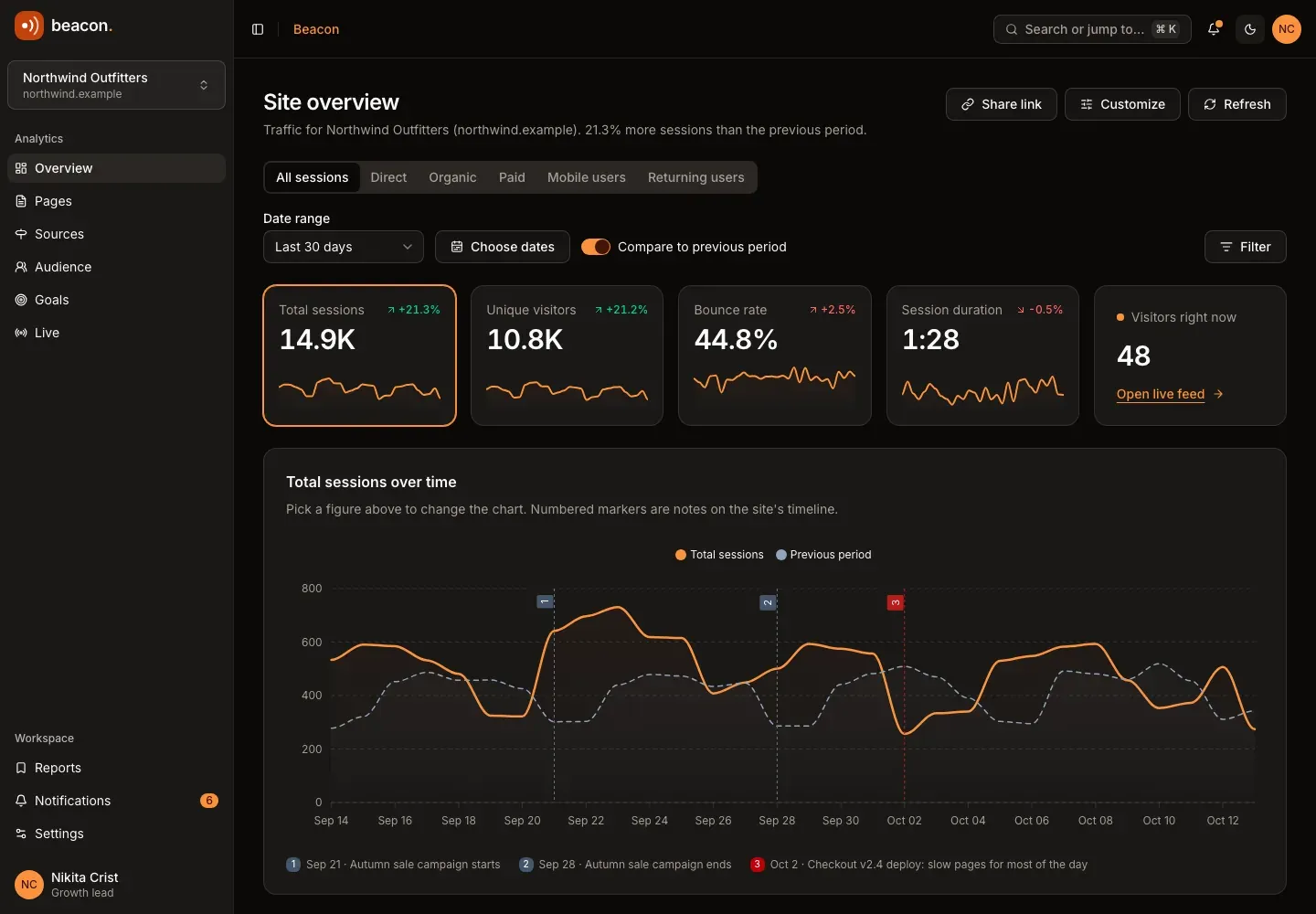 The Beacon analytics overview in dark mode: date range and segment controls, sessions and visitor metric cards with sparklines, and a sessions-over-time chart with annotated events.