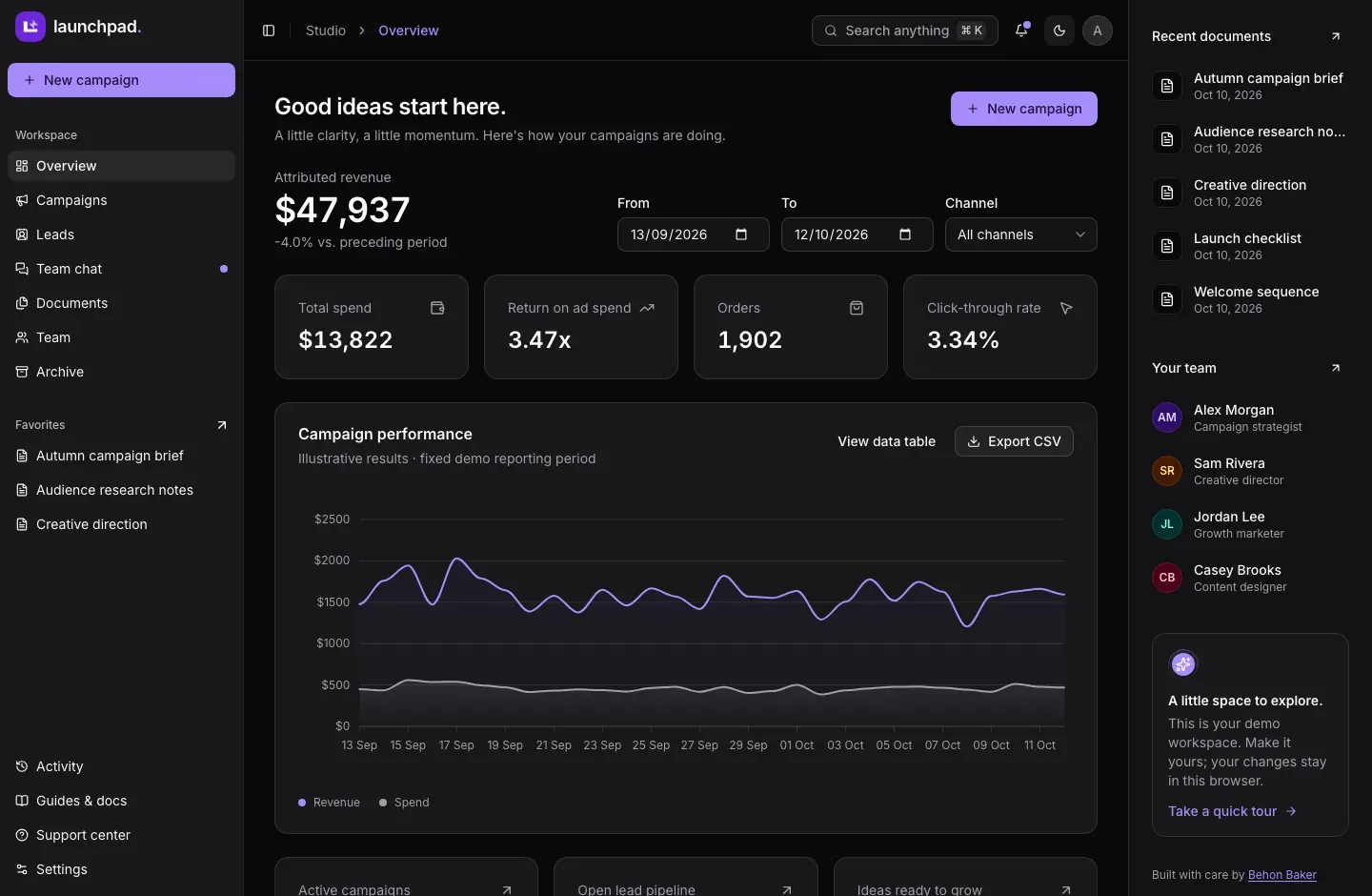 The Launchpad campaign workspace in dark mode: attributed revenue, four spend and conversion cards, and a campaign performance chart, with recent documents and the team in a side panel.